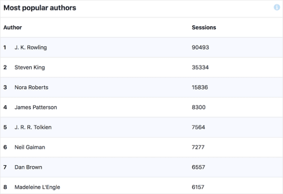 Custom Dimensions Report Popular Authors