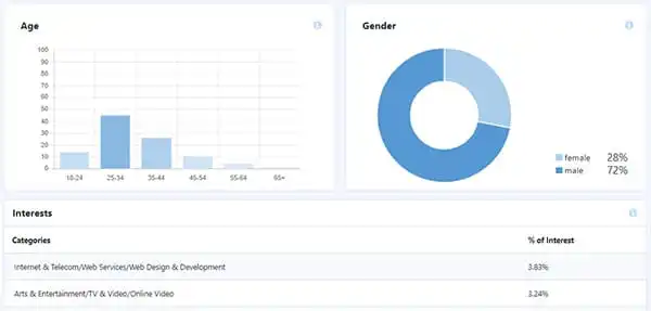 demographics