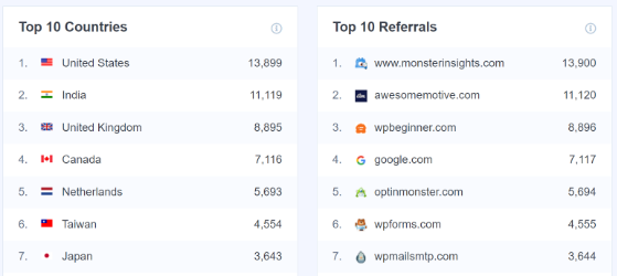 top country and top referrals