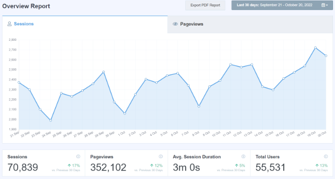 Overview report in MonsterInsights