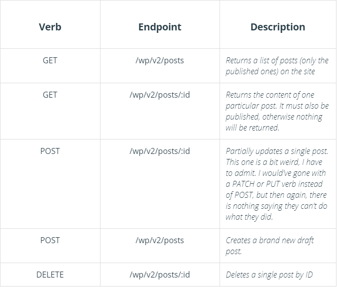 Working with WordPress REST API