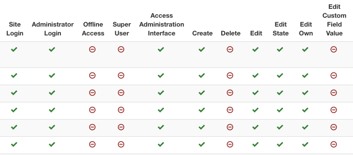 Joomla权限报告