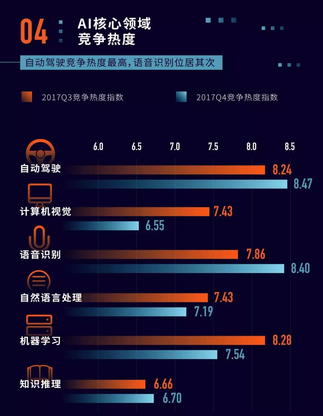 自动驾驶、语音识别，晋升为热度最高职位