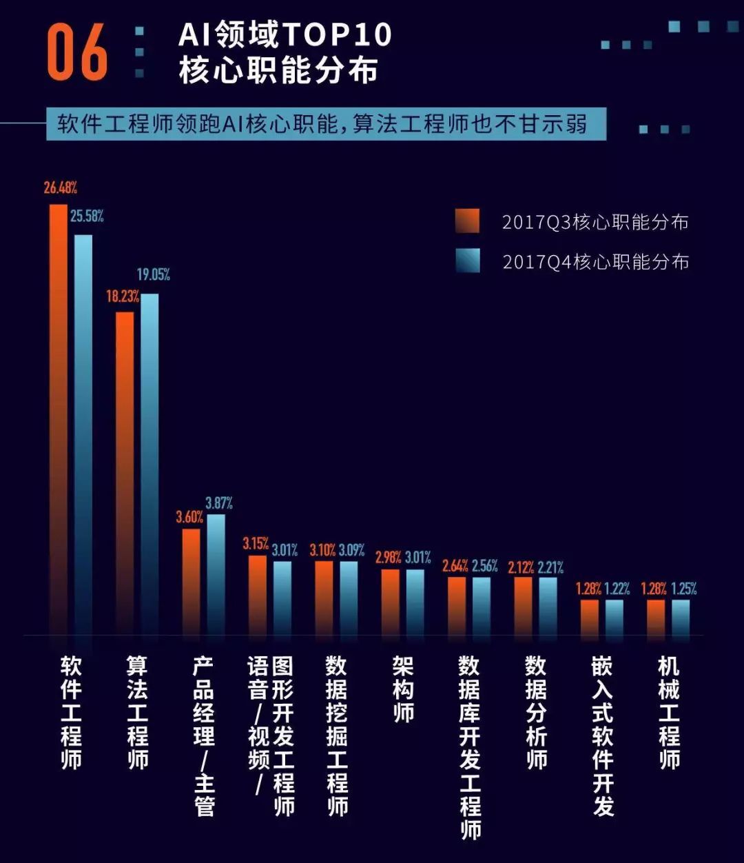 软件、算法工程师领跑 AI 核心职能