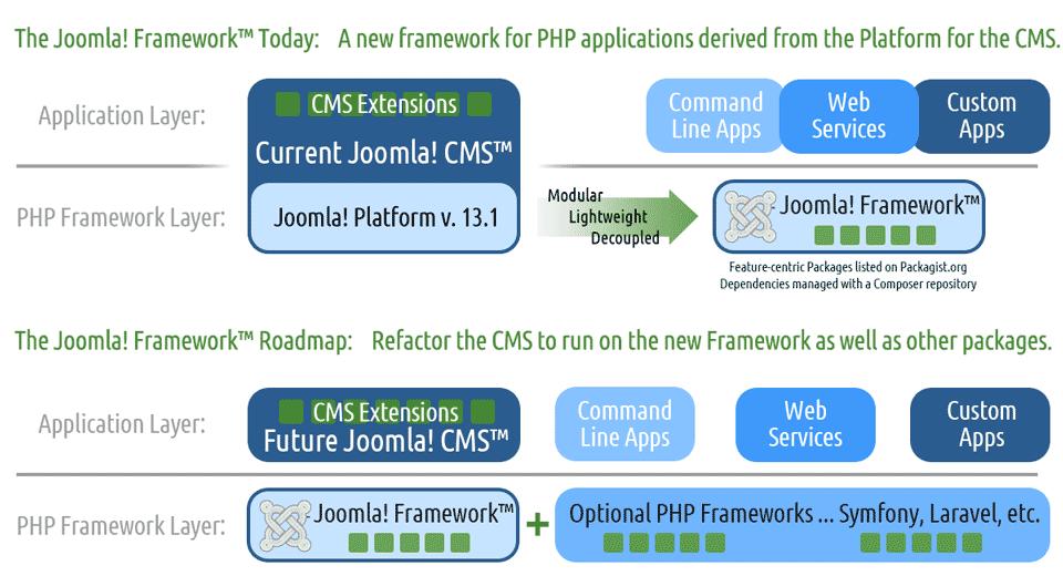 什么是Joomla框架？