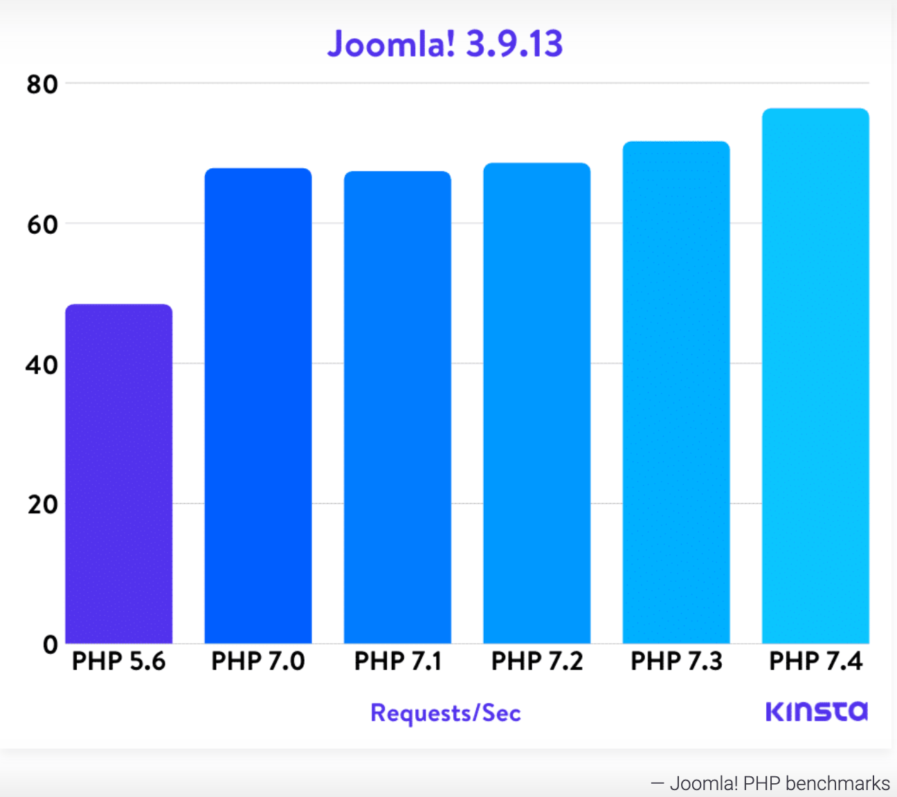 在Joomla中更新PHP的入门指南