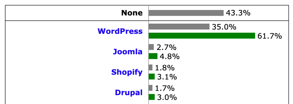 WordPress与Joomla与Drupal综合比较